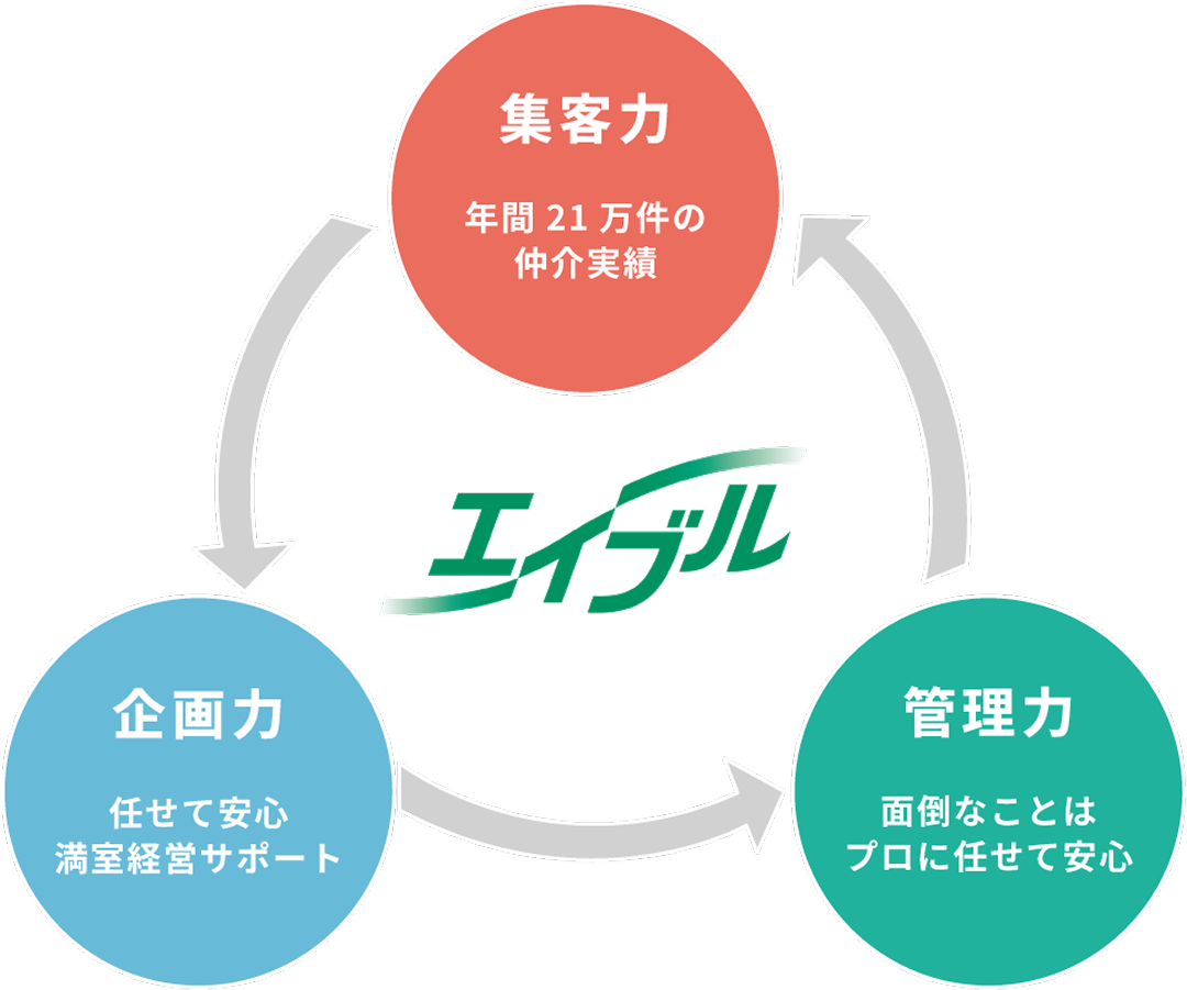 エイブルネットワークの特徴